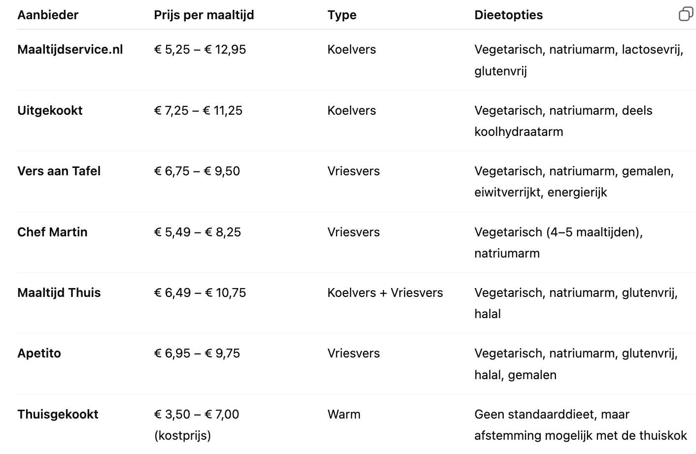 Wat is de beste Tafeltje dekje? Een vergelijk van alle maaltijdservices