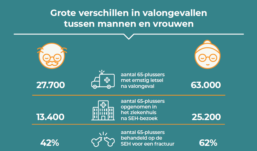 Mannen vs vrouwen valpreventie tips
