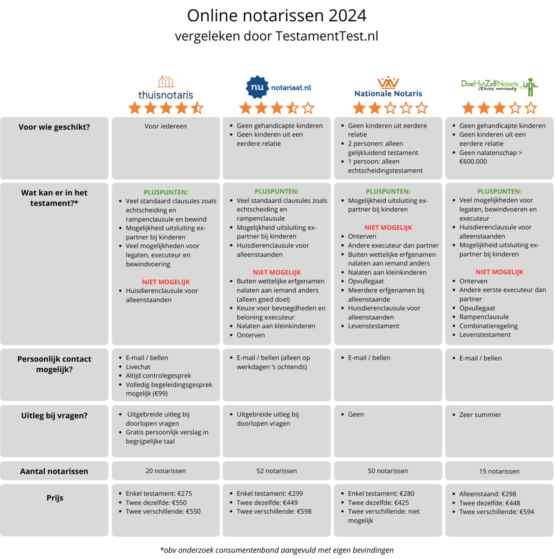 Alles over kosten online testament opstellen + vergelijk van de online notarissen